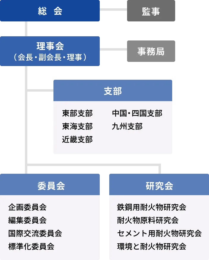 日本耐火物協会の組織図。総会を頂点とし、監事が併設。その下に理事会（会長・副会長・理事）があり、事務局が併設。理事会の下部に二つの部門がある。左側の支部部門には東部支部、東海支部、近畿支部、中国・四国支部、九州支部が所属。右側の委員会・研究会部門には企画委員会、編集委員会、国際交流委員会、標準化委員会、鉄鋼用耐火物研究会、耐火物原料研究会、セメント用耐火物研究会、環境と耐火物研究会が所属。